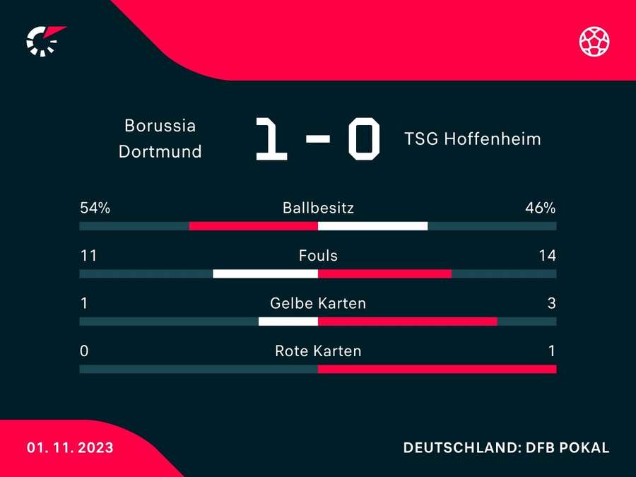 Statistiken zum Spiel: Dortmund vs. Hoffenheim