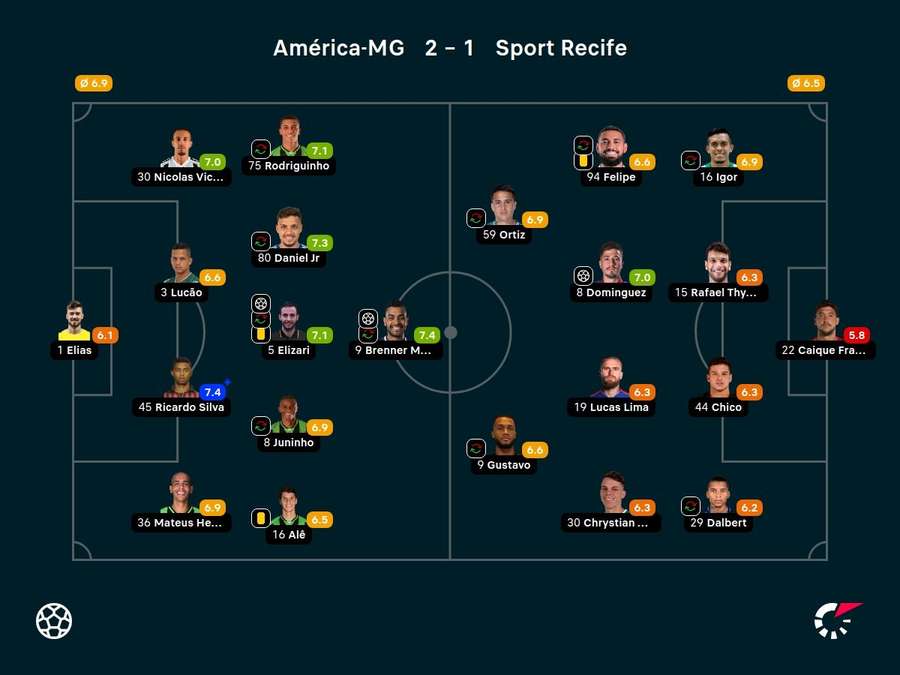 As notas dos jogadores titulares de América-MG e Sport na partida