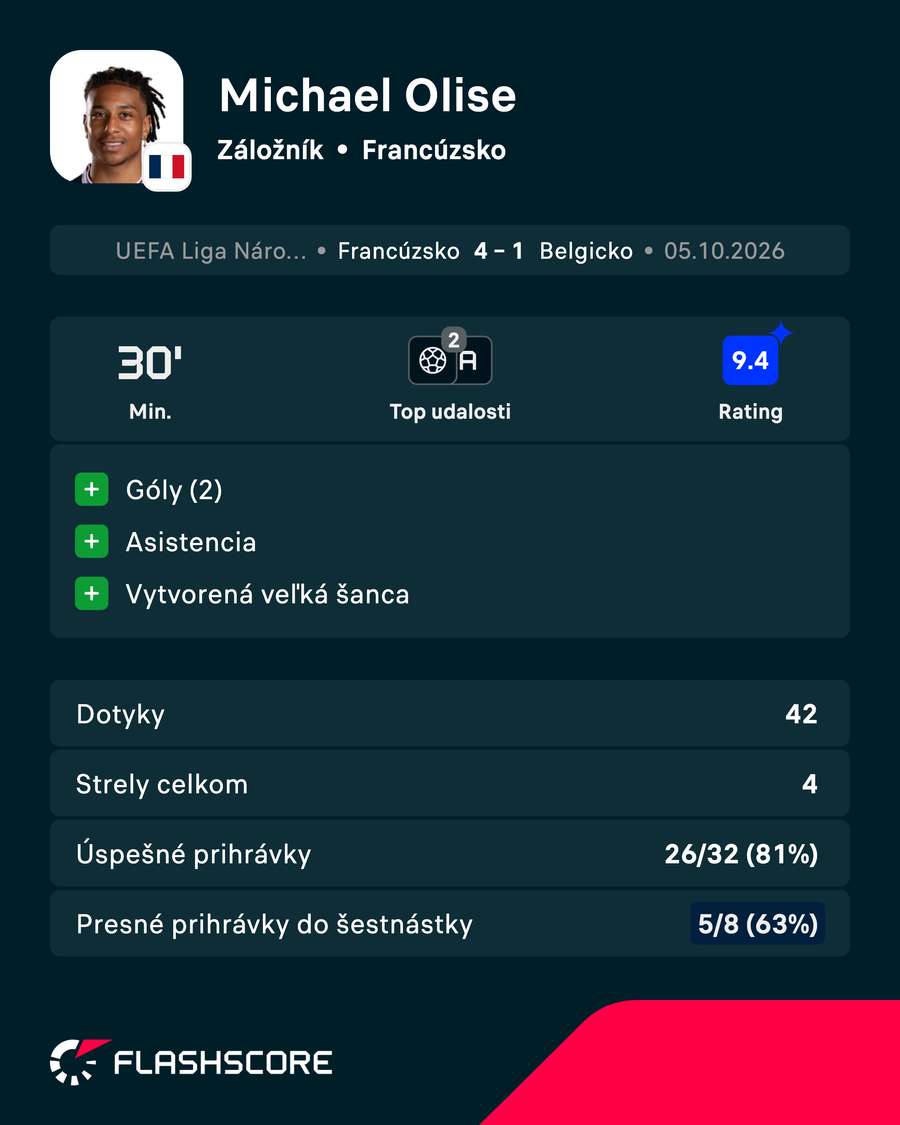 Olise a jeho čísla. Olise a jeho čísla.