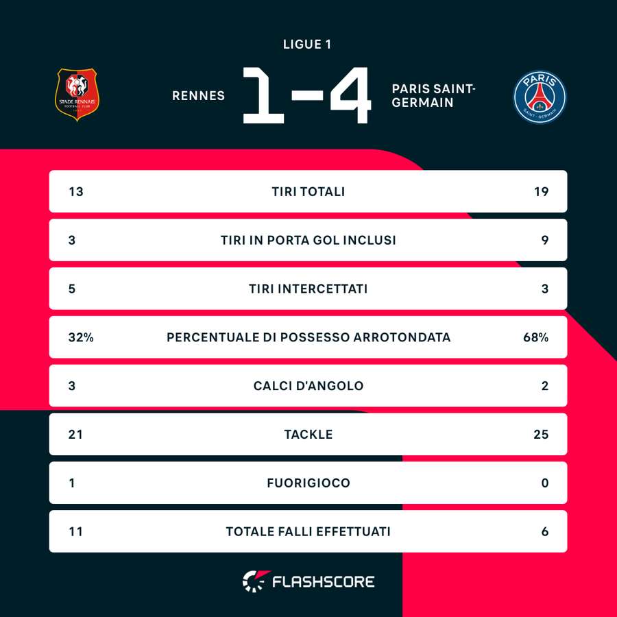 Le statistiche