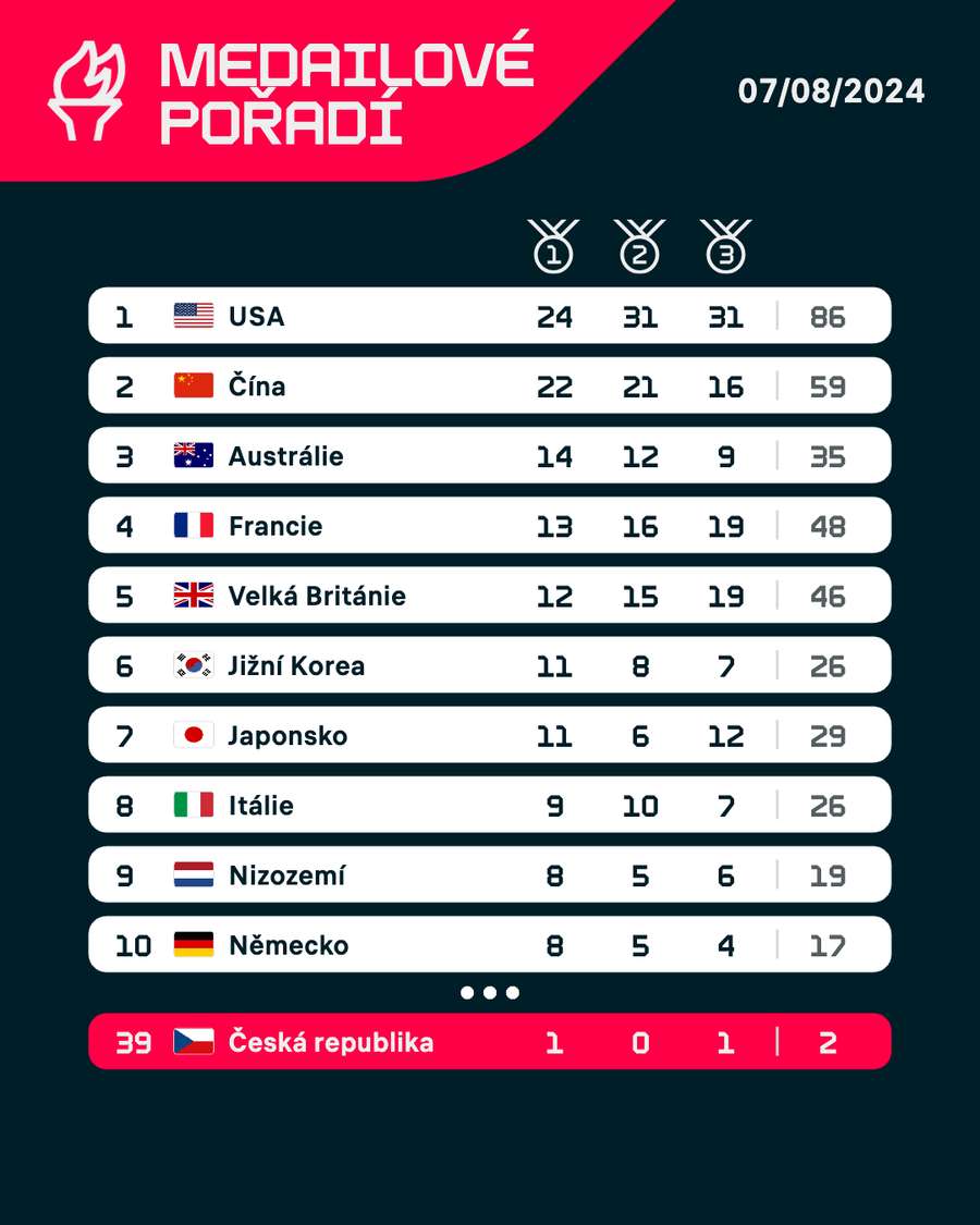 Medailovému pořadí vévodí Američané.