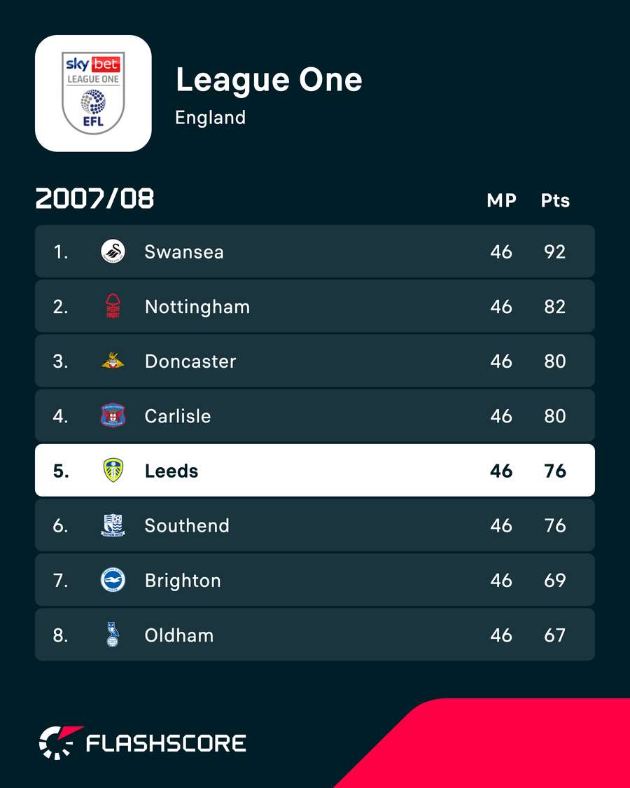 Leeds in League One 2007/08 Leeds in League One 2007/08