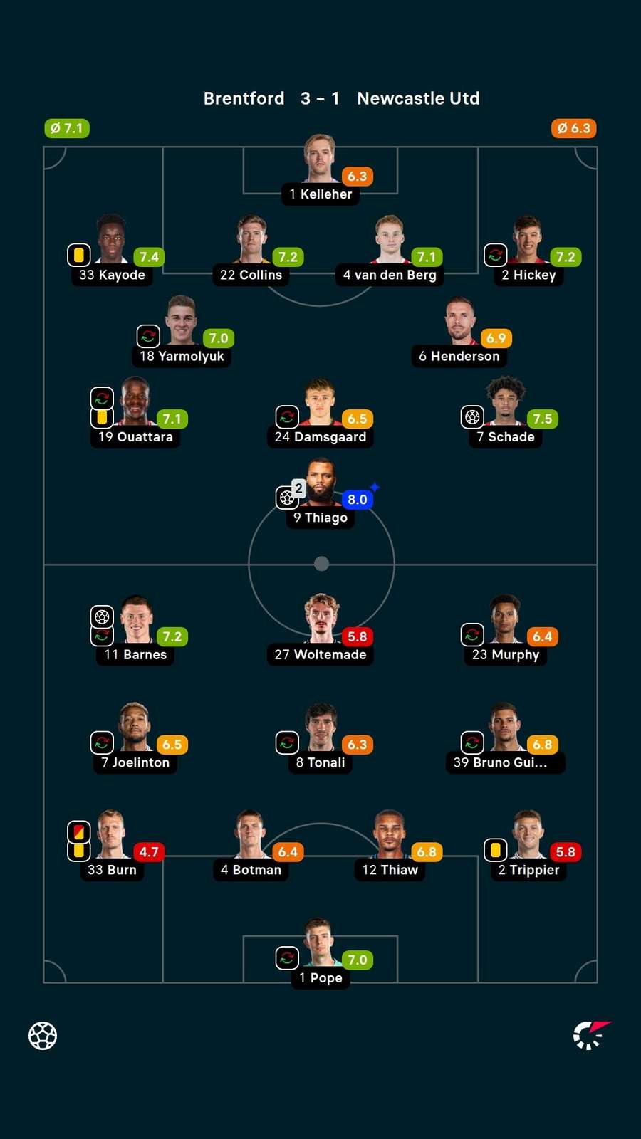 Player ratings Player ratings