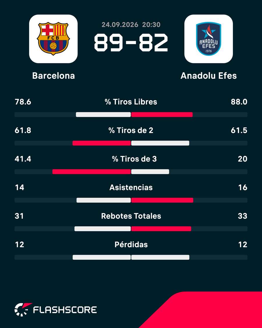 Estadísticas del Barça-Anadolu Estadísticas del Barça-Anadolu