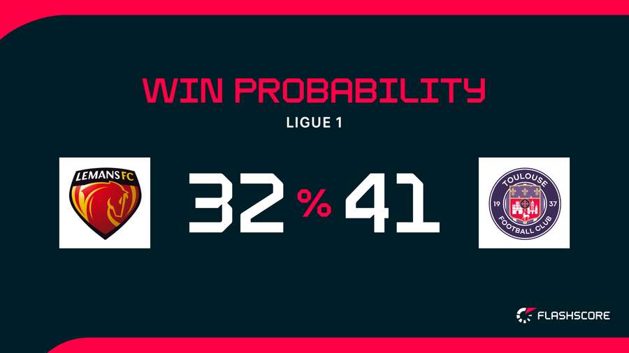 Win Probability Win Probability