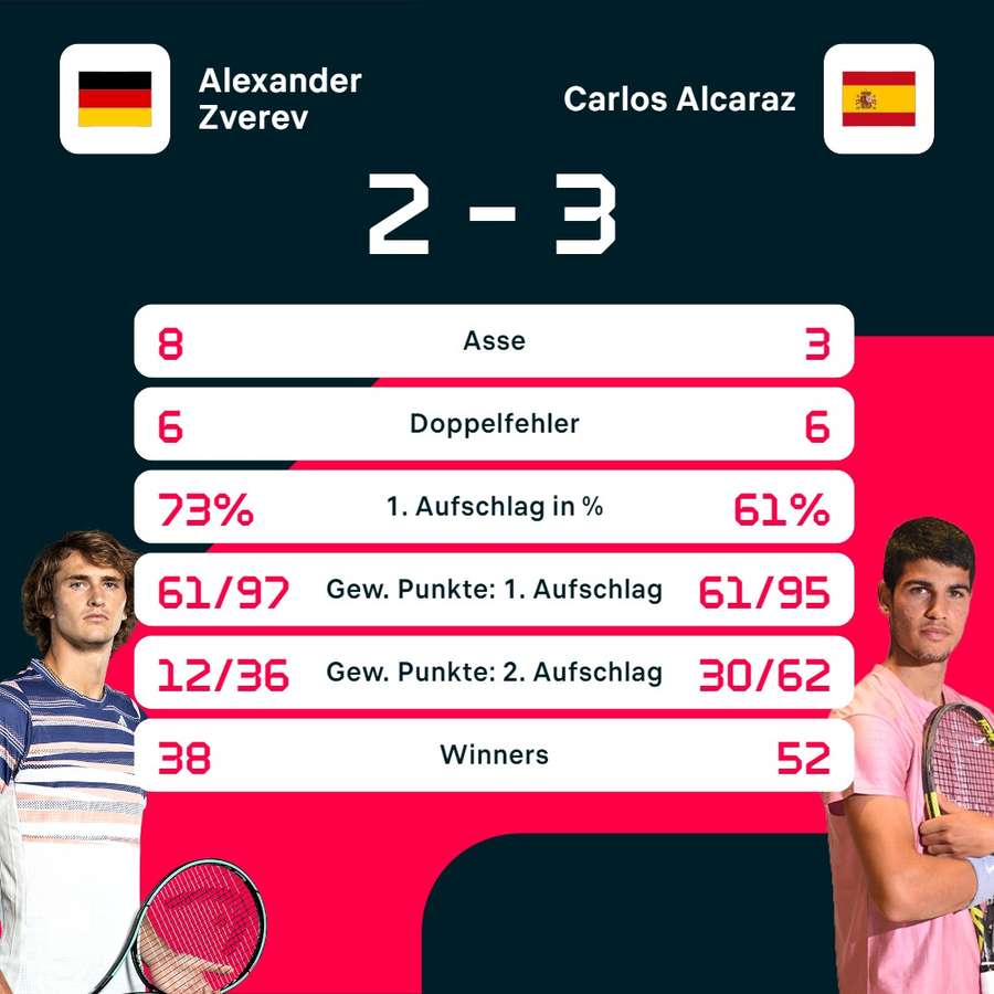 Stats: Zverev vs. Alcaraz