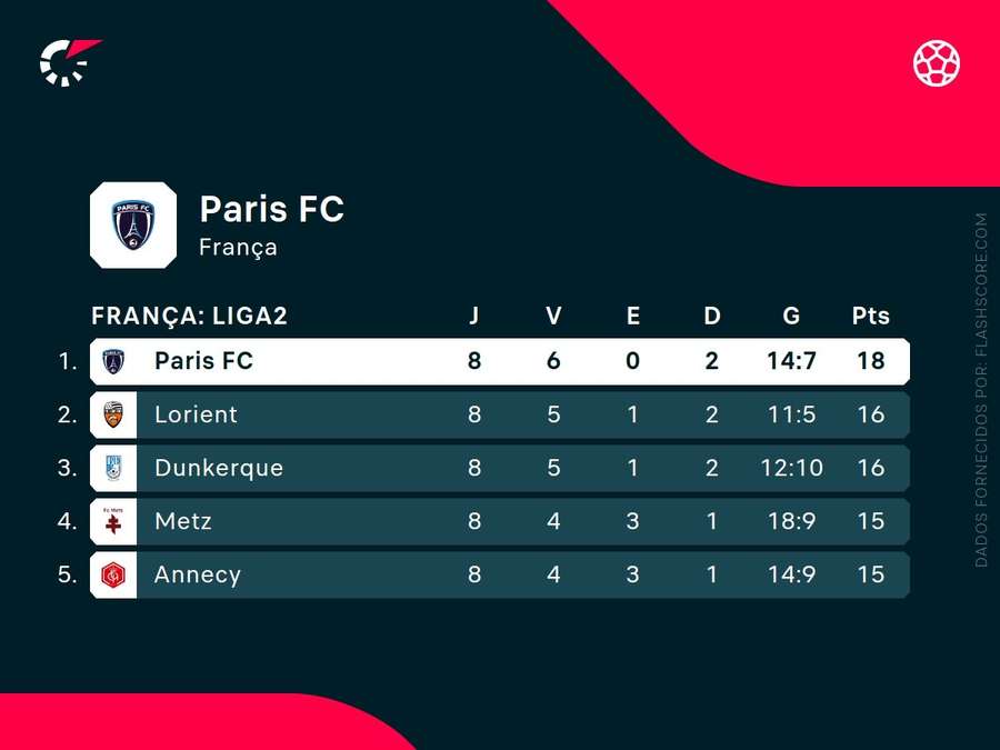 Paris FC em boa posição de subida