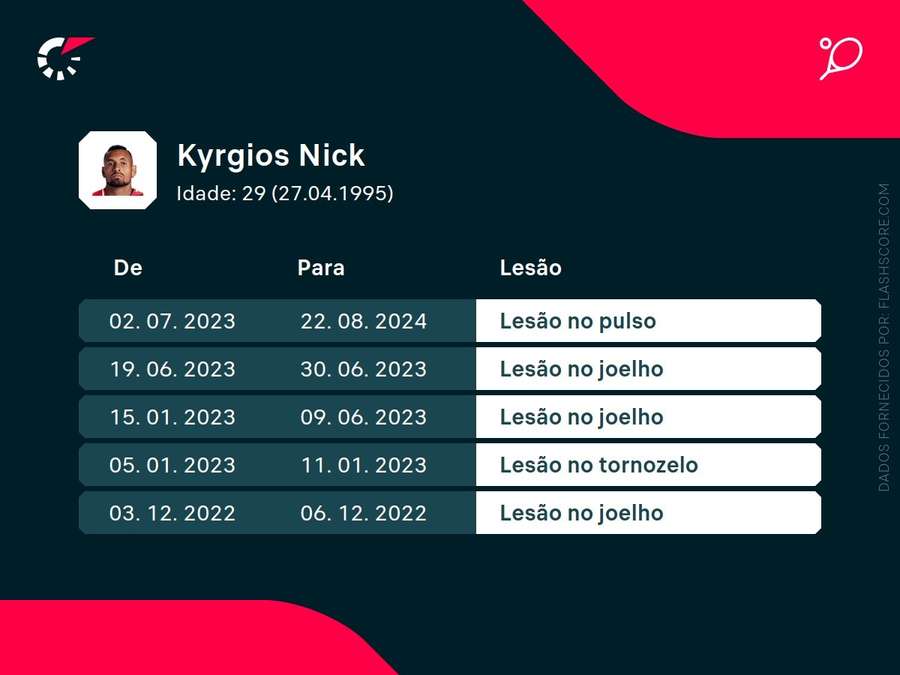 As lesões de Nick Kyrgios