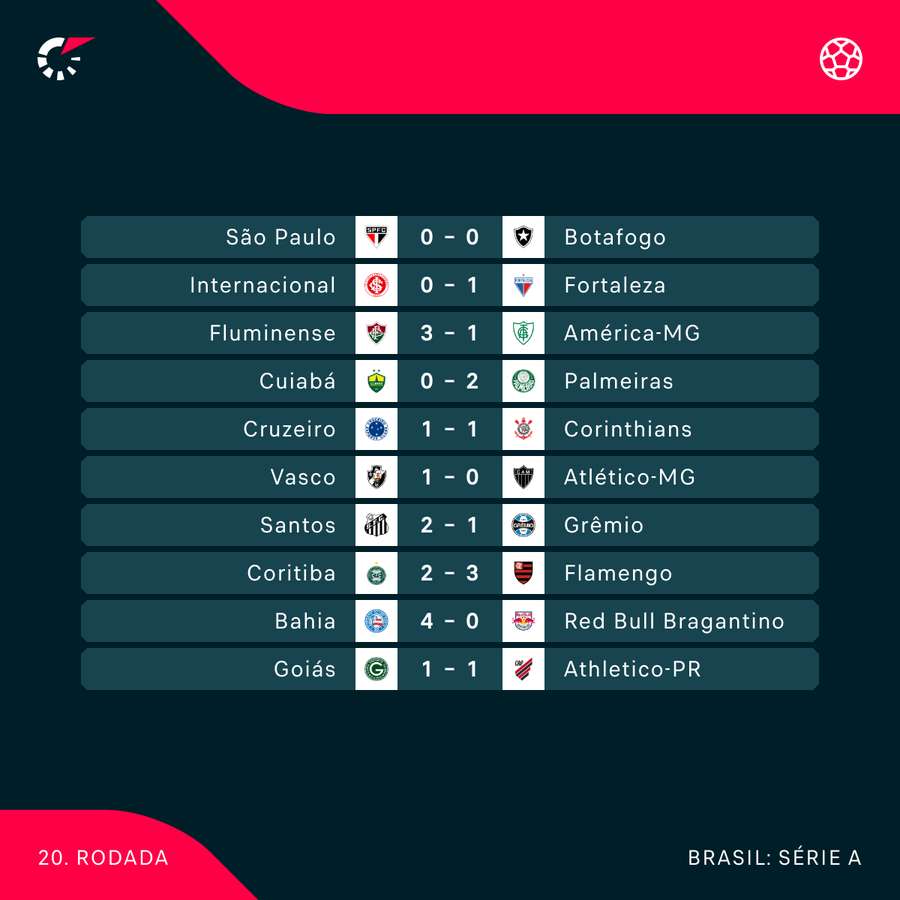 Os resultados da 20ª rodada do Brasileirão