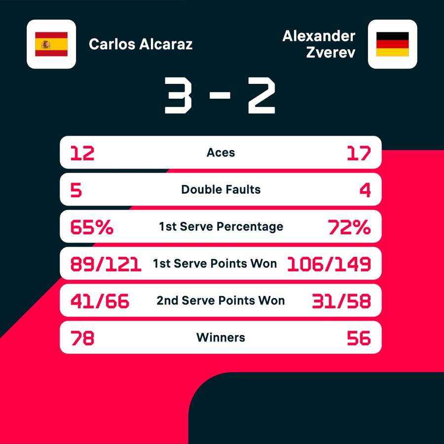 Le statistiche del match Le statistiche del match