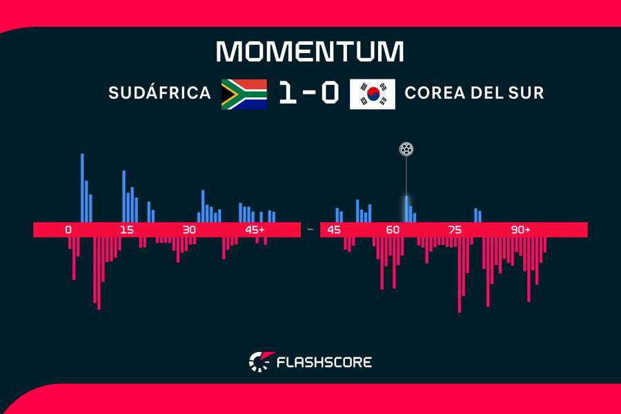 Momentum del partido