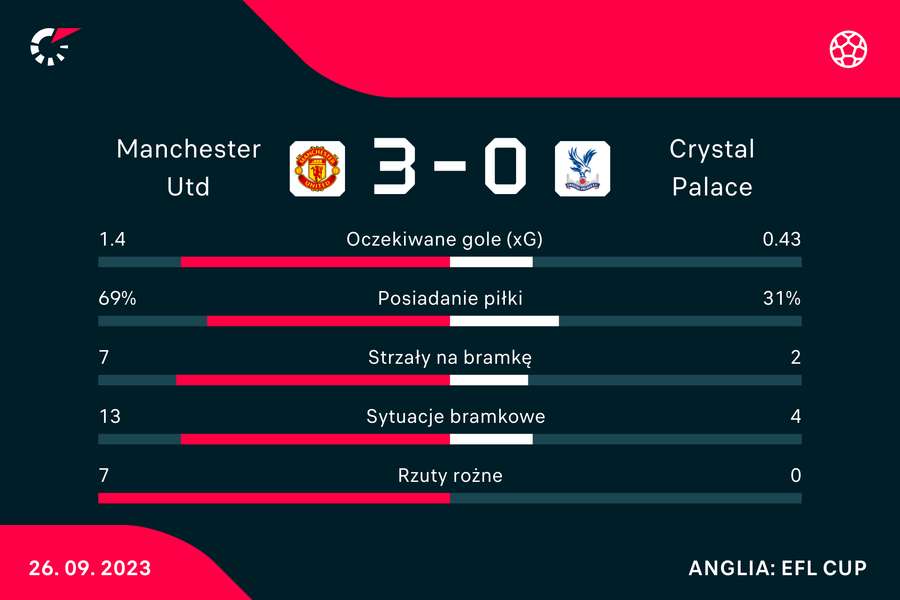 Wynik i statystyki meczu Manchester-Crystal Palace Wynik i statystyki meczu Manchester-Crystal Palace