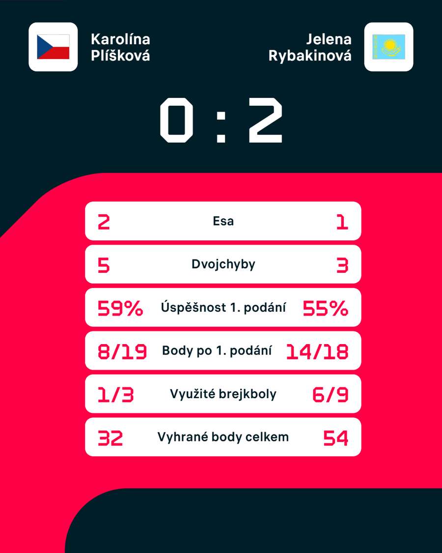 Statistiky zápasu. Statistiky zápasu.