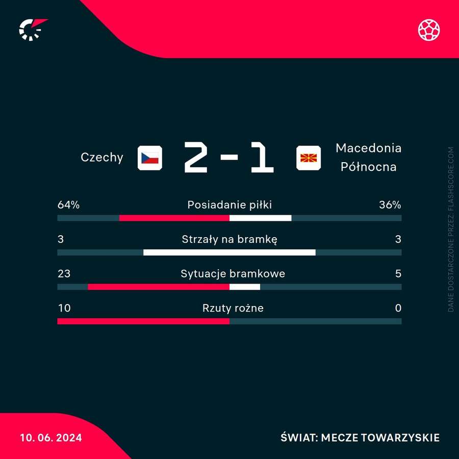 Statystyki meczu Czechy - Macedonia Północna