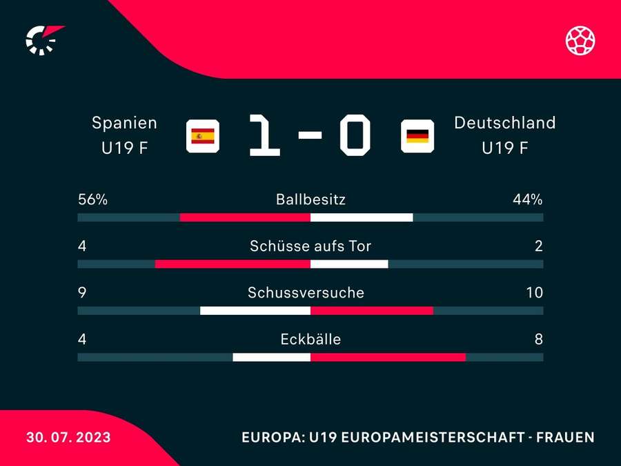 Deutschland vs. Spanien