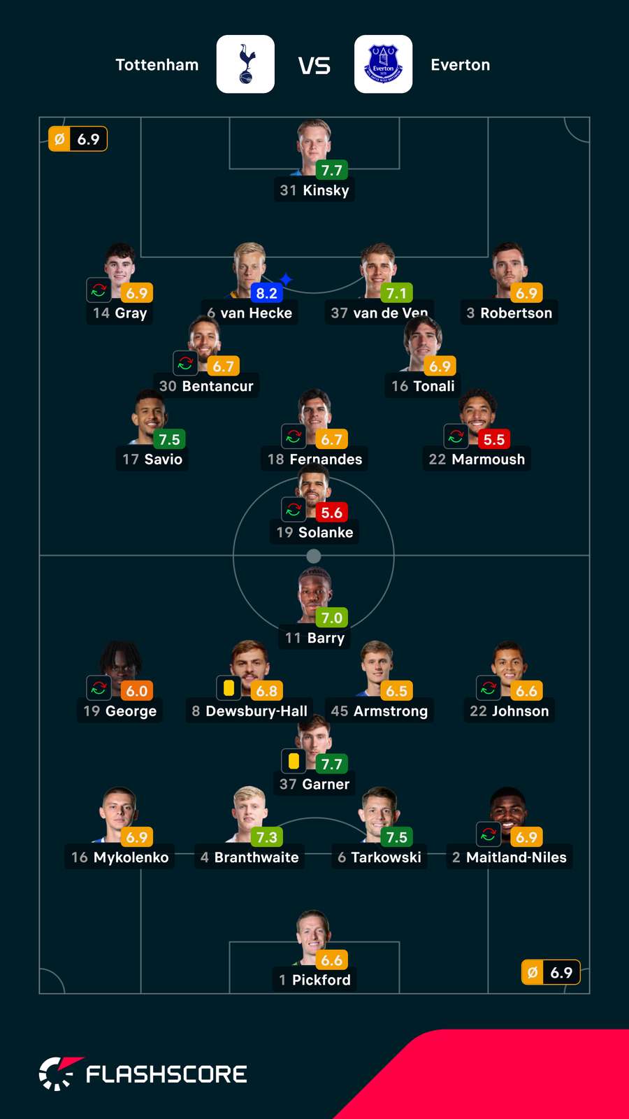 Notas finais dos jogadores Notas finais dos jogadores