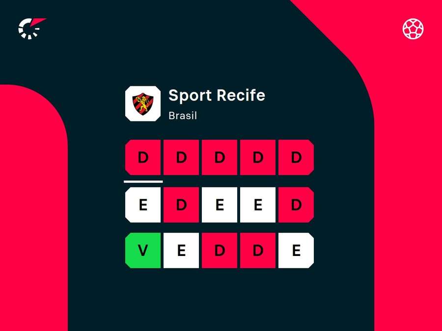 Últimos resultados do Sport Últimos resultados do Sport