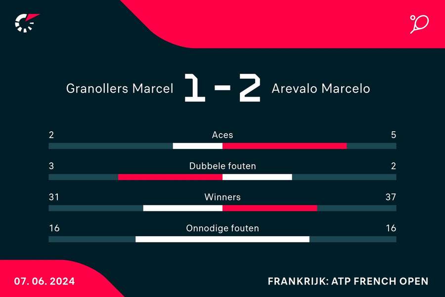 Statistieken Granollers/Zeballos - Arevalo/Pavic