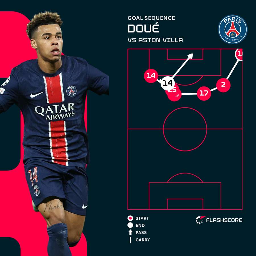Doue goal sequence
