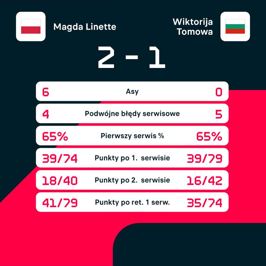 Wynik i liczby meczu Linette - Tomowa