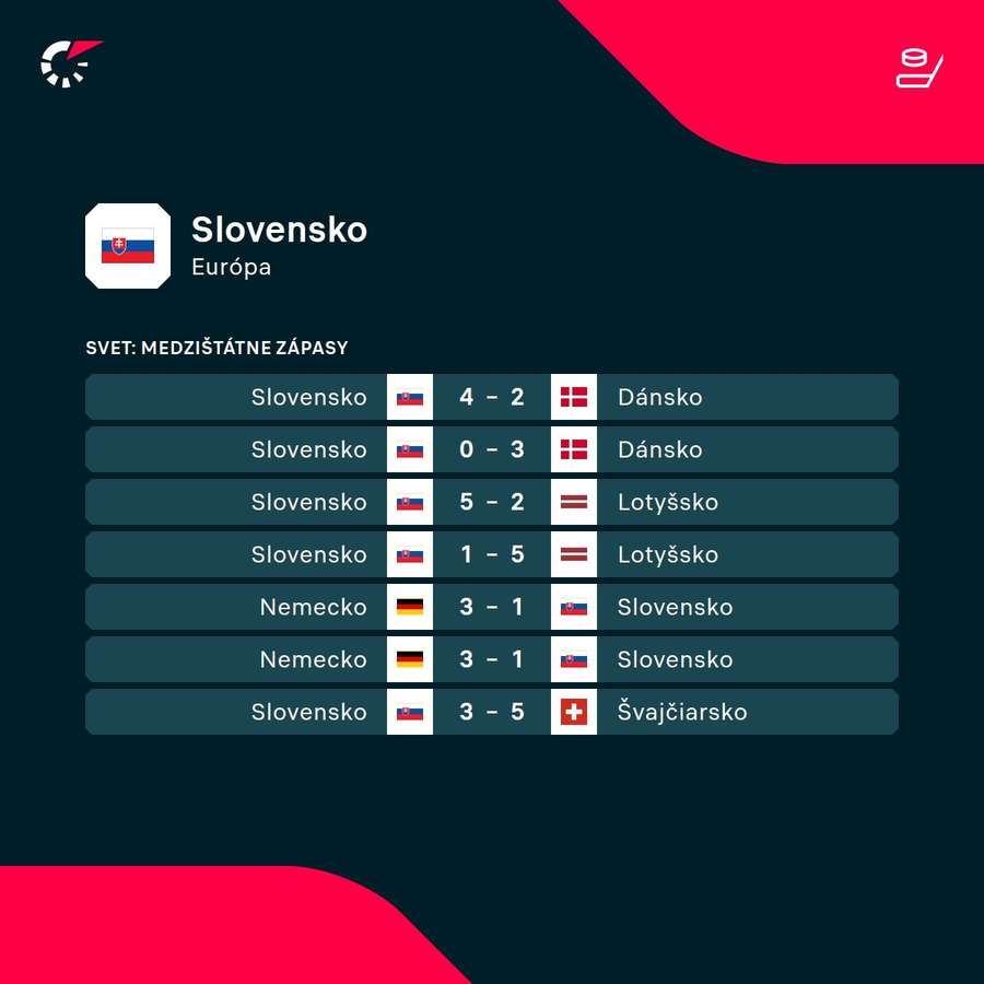 Výsledky Slovenska v príprave.