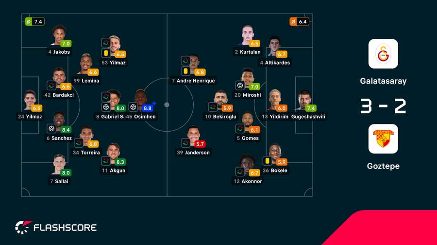 Notas finais dos jogadores Notas finais dos jogadores