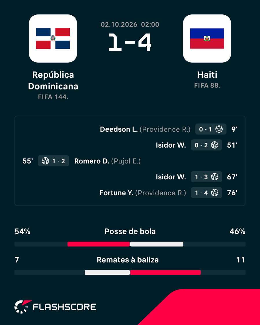Os marcadores do jogo