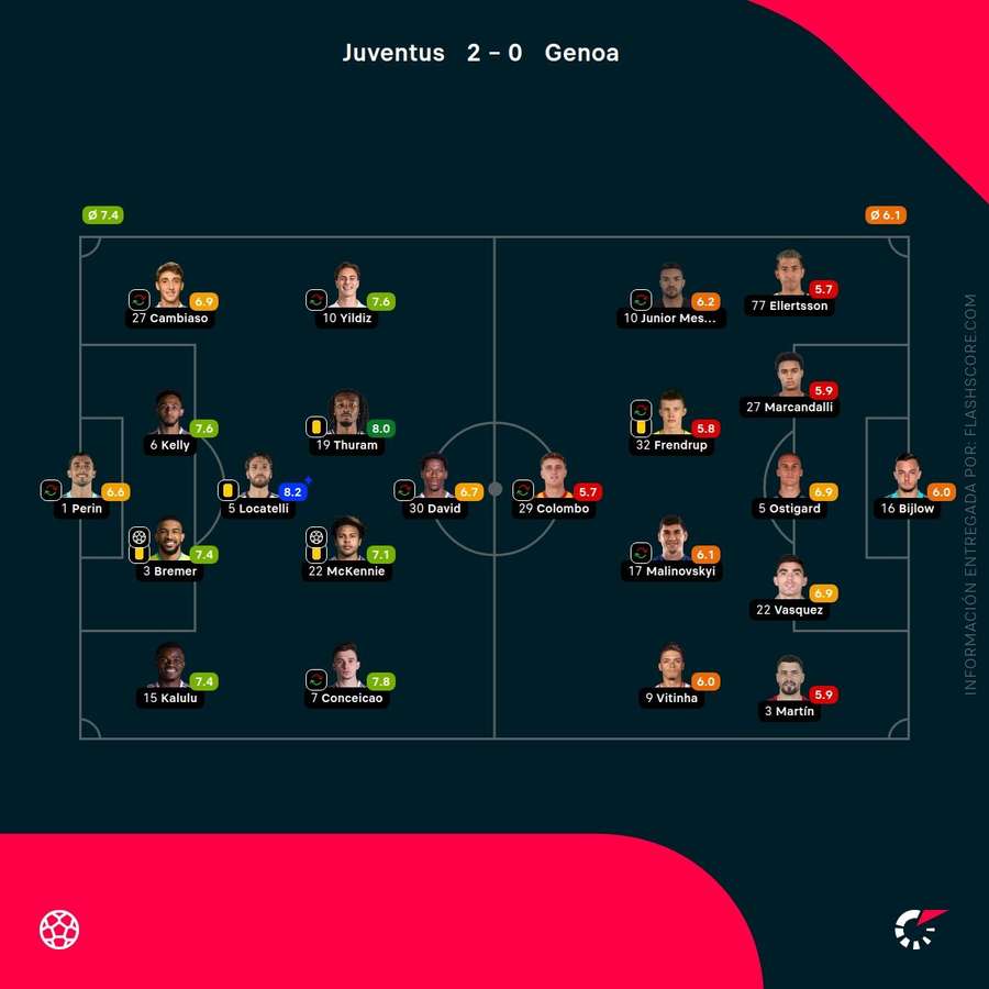 Las notas del Juventus-Génova Las notas del Juventus-Génova