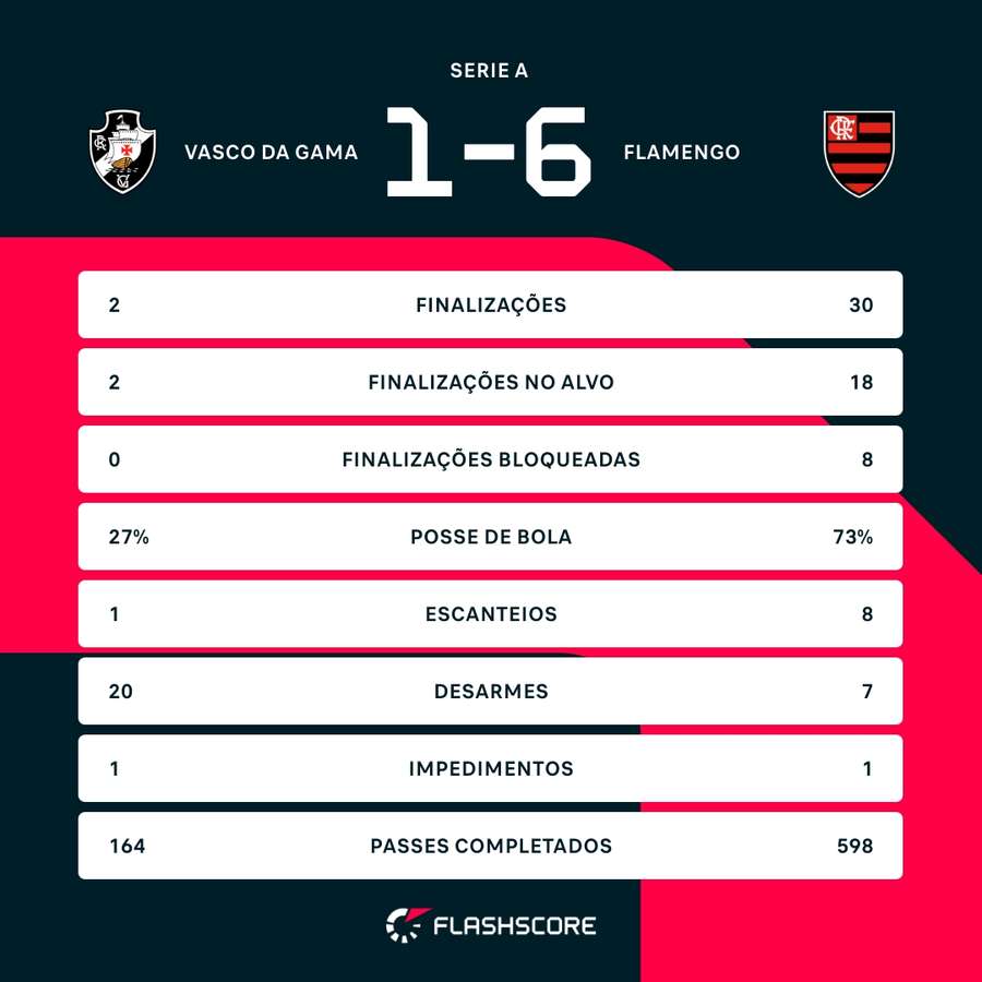 As estatísticas da goleada do Flamengo sobre o Vasco