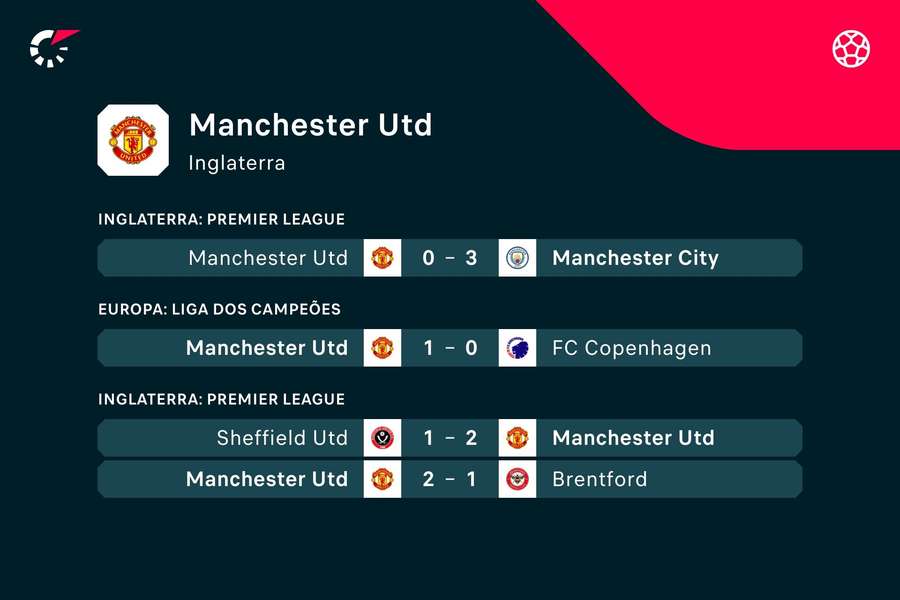 Os últimos resultados do Manchester United