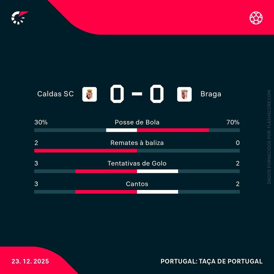 Estatísticas ao intervalo