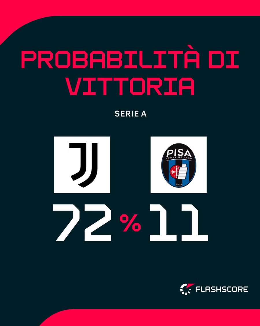 Le probabilità di vittoria