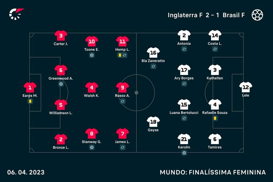 Onzes iniciais de Inglaterra e Brasil Onzes iniciais de Inglaterra e Brasil
