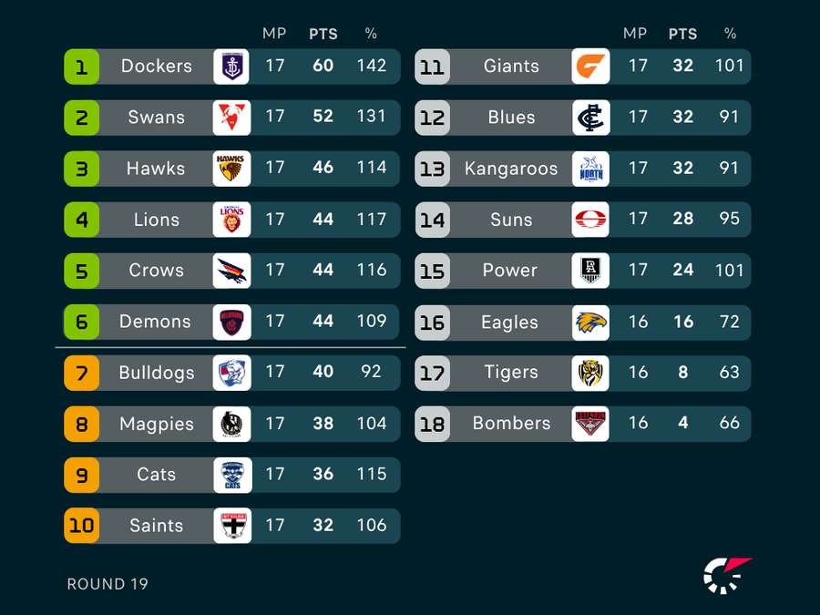 AFL Ladder AFL Ladder