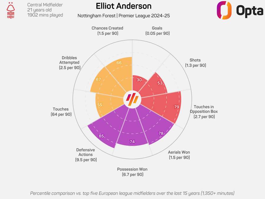 Elliot Anderson Radar Chart