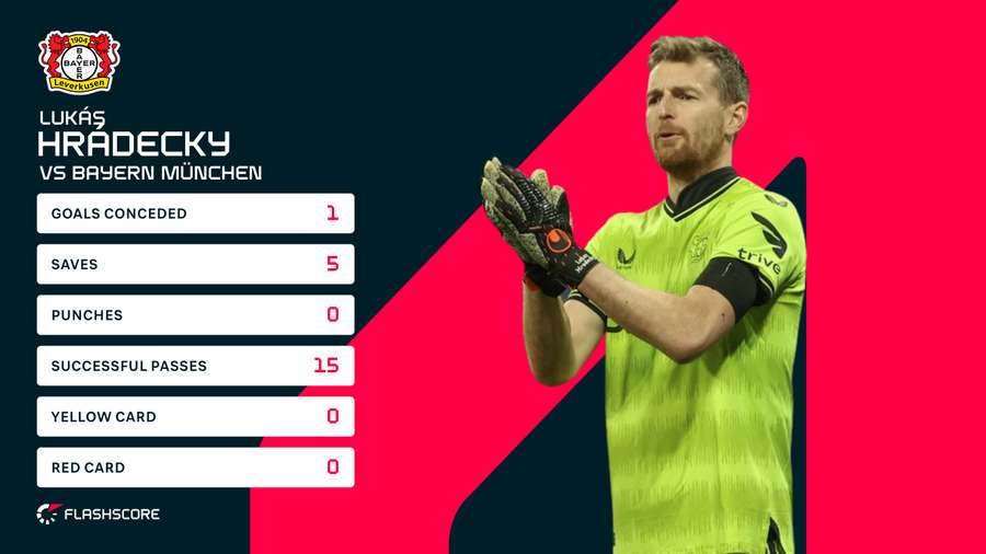 Lukas Hradecky mod Bayern