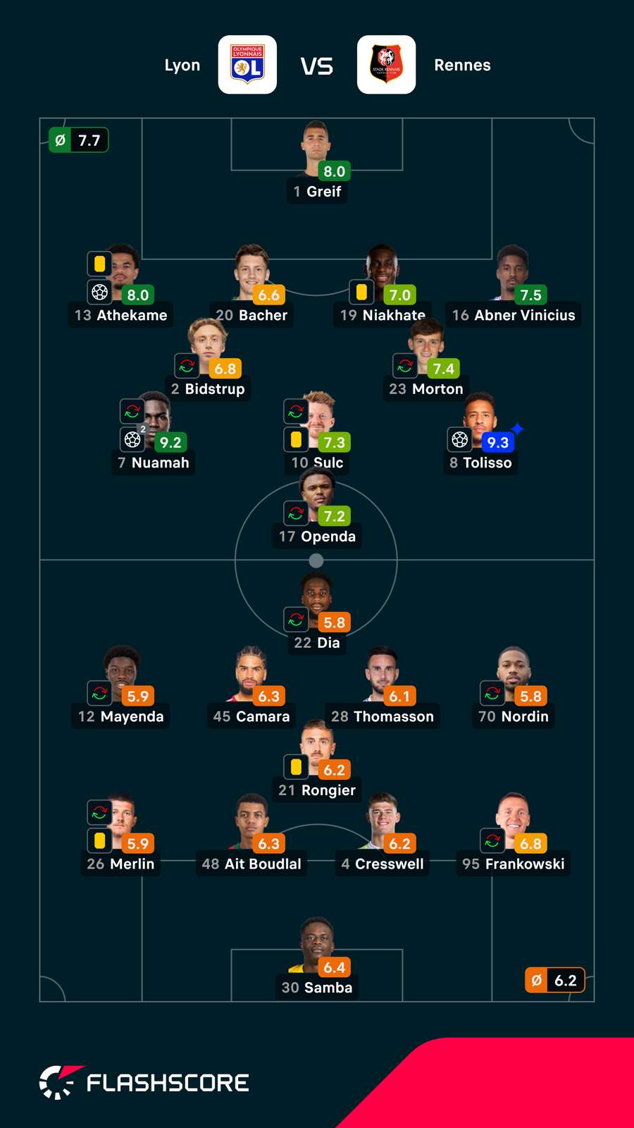Notas dos jogadores Notas dos jogadores