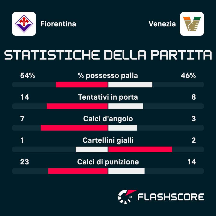 Le statistiche di Fiorentina-Venezia