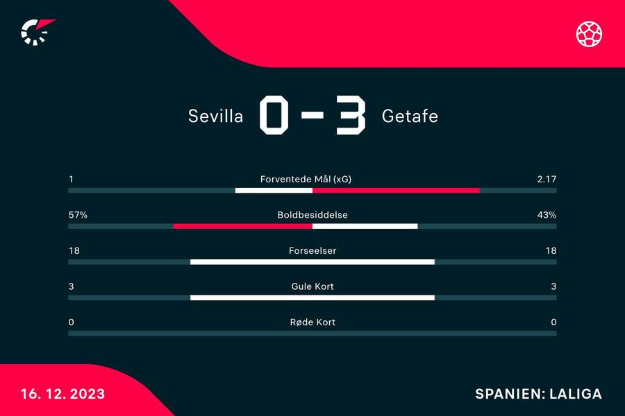 Sevilla - Getafe - Kamp-statistik