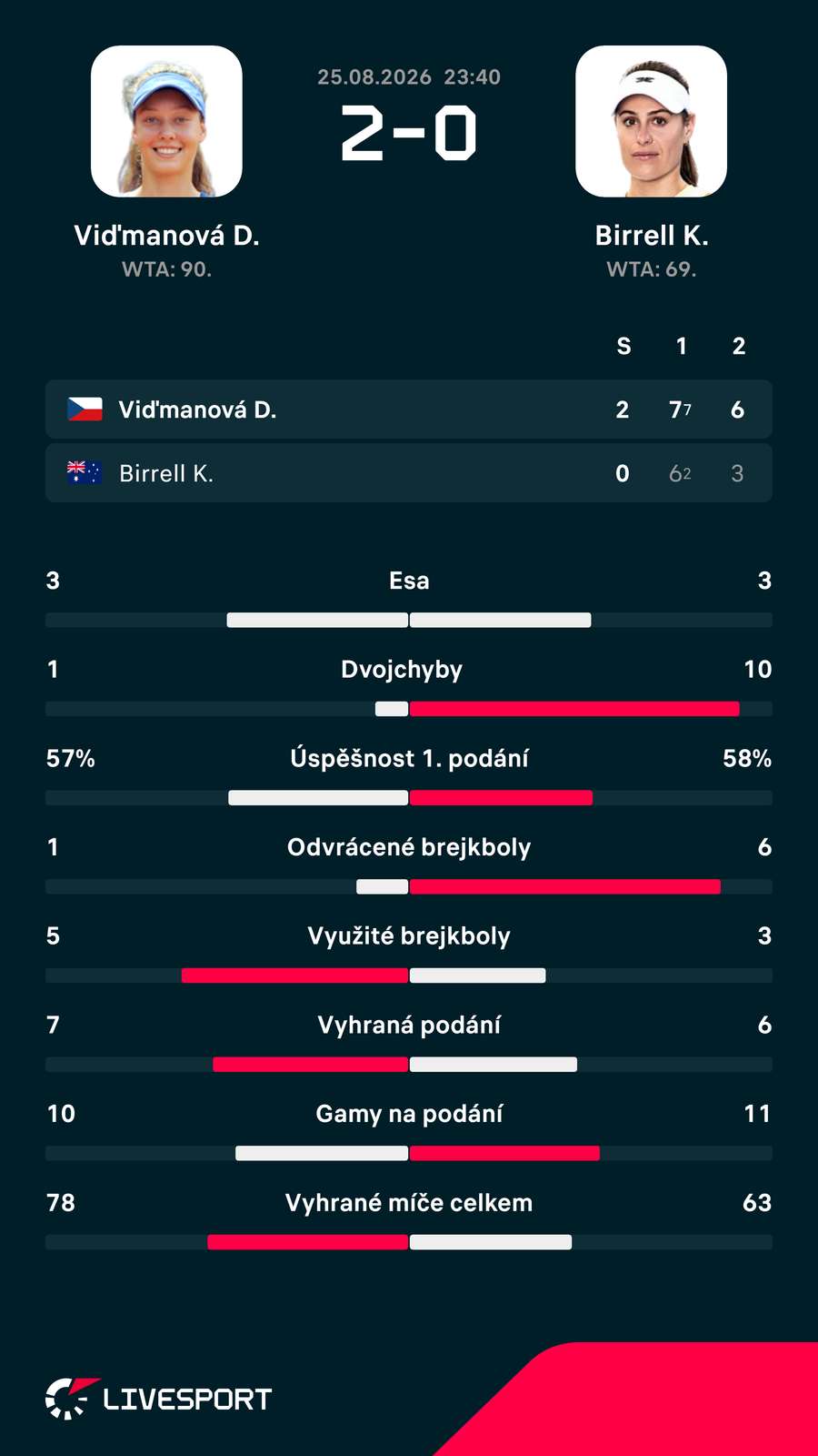 Statistiky zápasu. Statistiky zápasu.