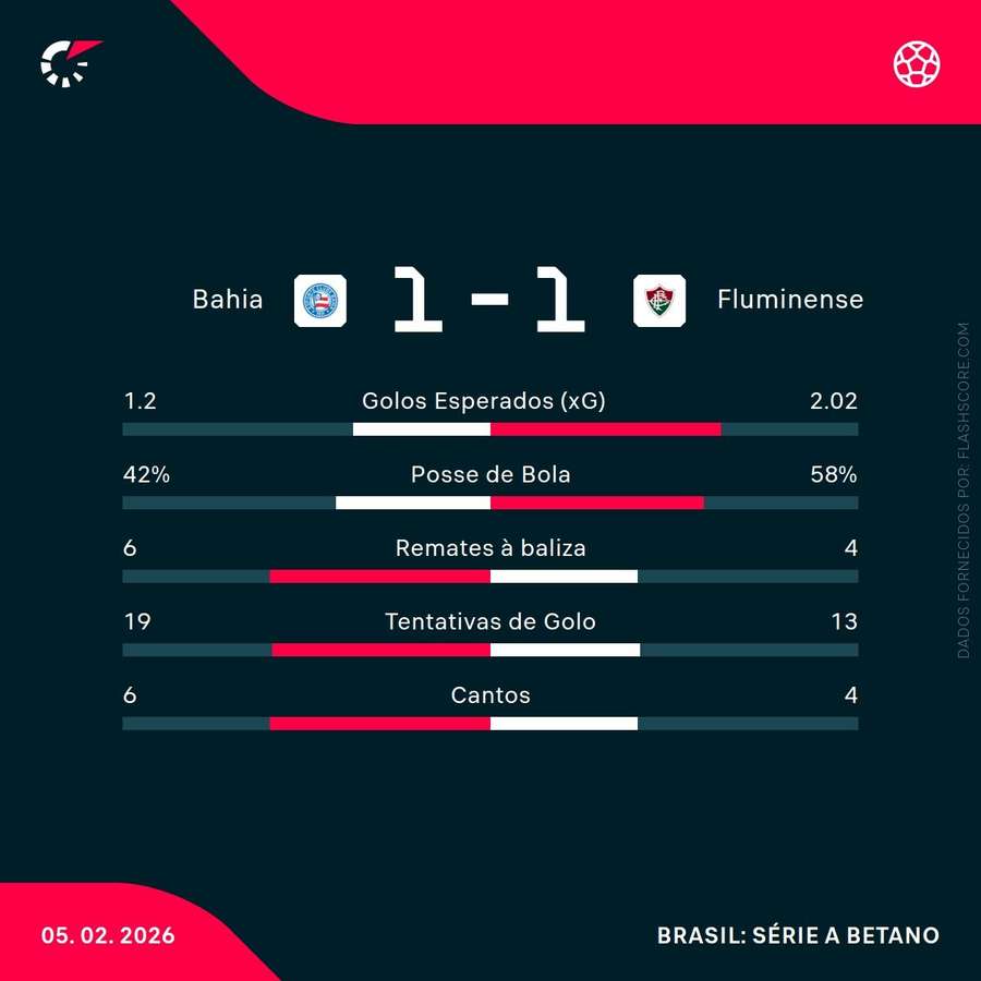 Estatísticas da partida