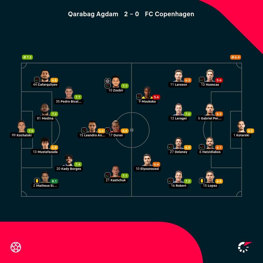 Qarabag - FC Copenhagen - Player Ratings