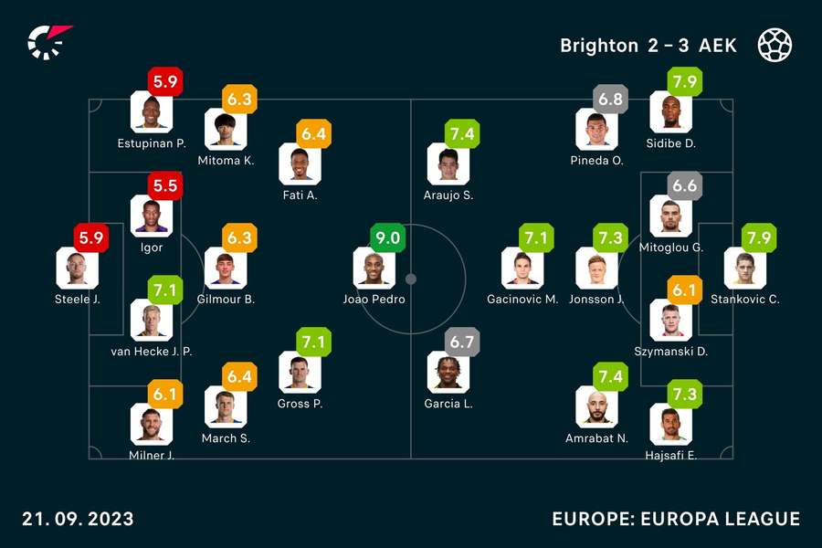 Player ratings from Brighton's loss