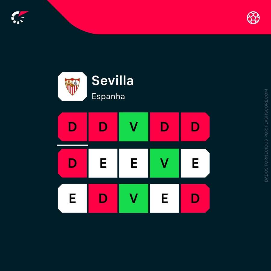 Forma do Sevilha