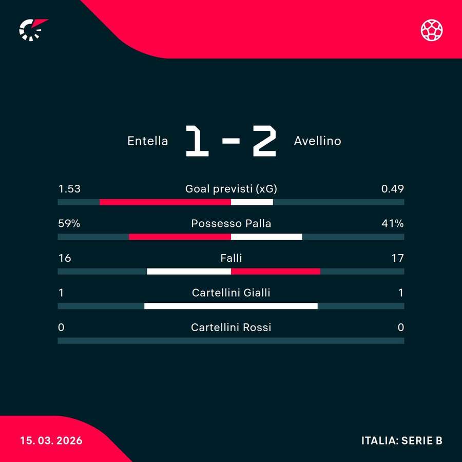 Le statistiche del match Le statistiche del match