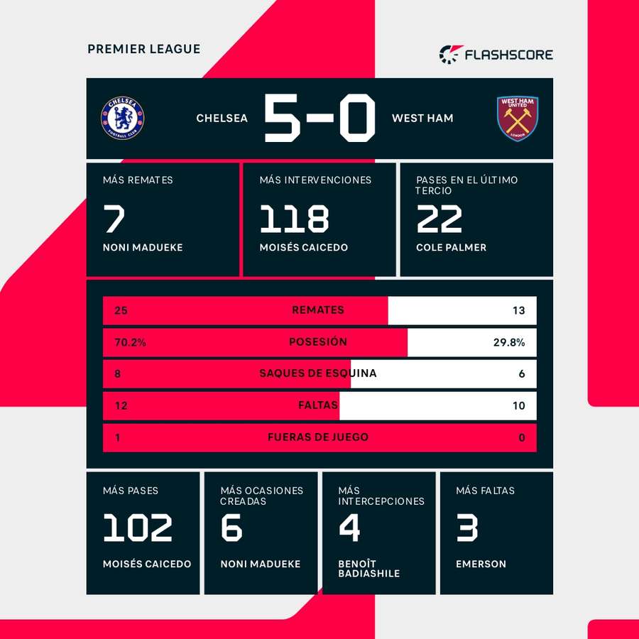 Estadísticas del Chelsea-West Ham
