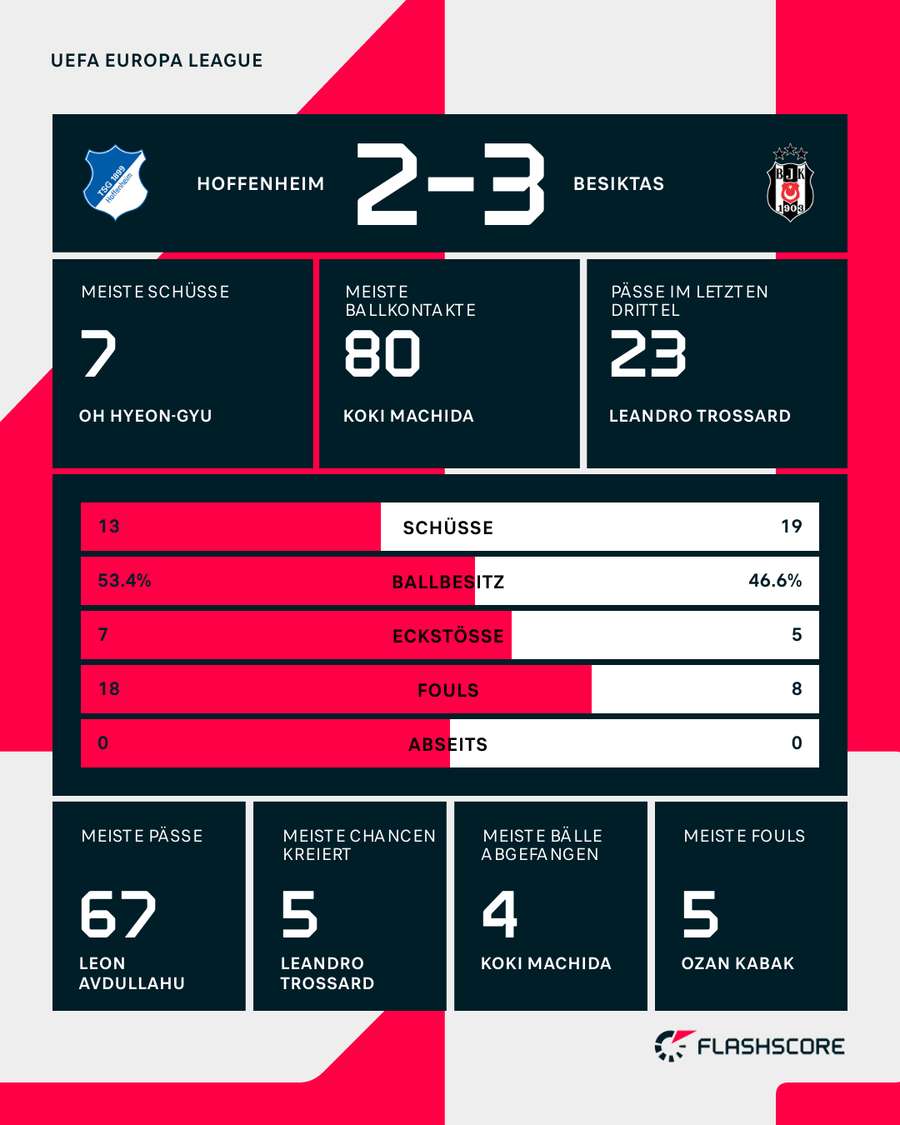 Statistiken: Hoffenheim vs. Besiktas