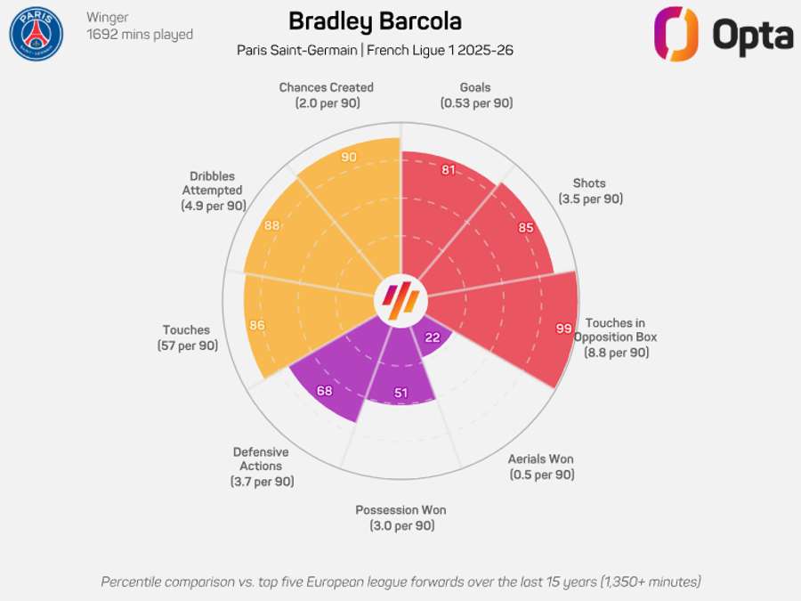 Barcola na Ligue 1