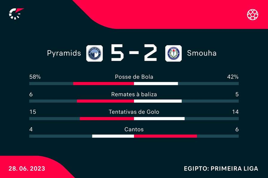Estatística final da partida