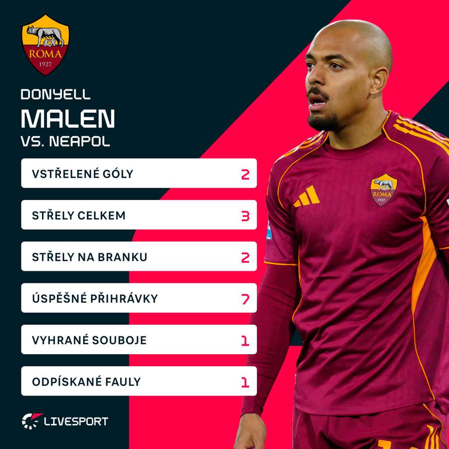 Malenovy statistiky proti Neapoli.